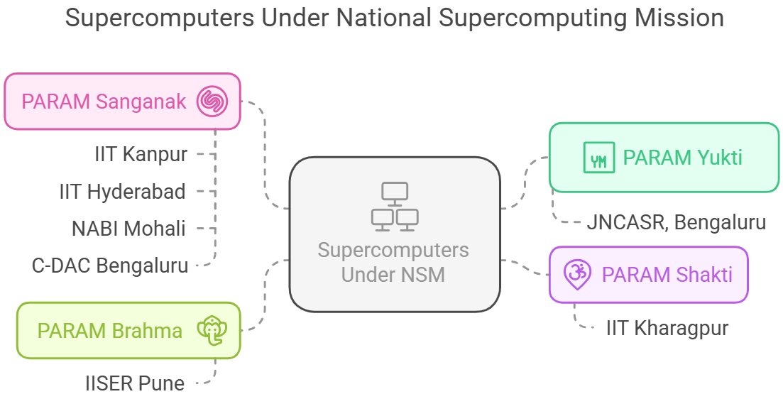 Supercomputers Under NSM